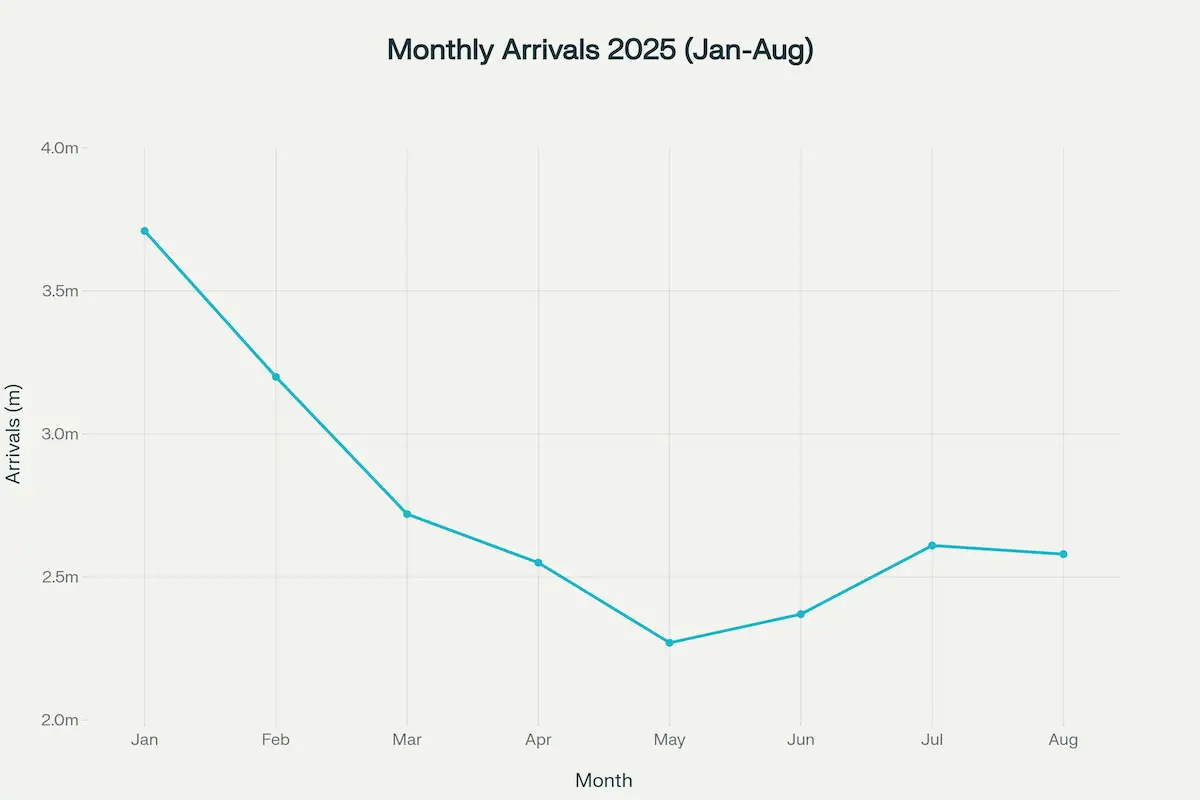 Line chart showing the monthly tourist arrivals in Thailand from January to August 2025, illustrating a peak in January and a low in May before a slight recovery.
