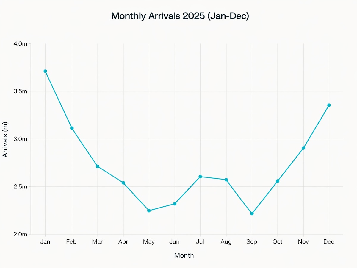 Line chart showing monthly foreign tourist arrivals in Thailand from January to December 2025, with peaks in January and December and a low point in September.