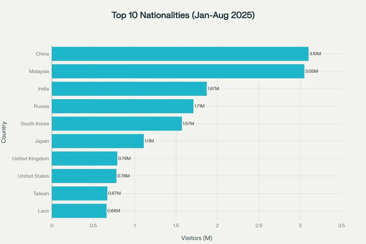 Bar chart showing the top 10 nationalities for Thailand tourist arrivals from January to August 2025, with China and Malaysia leading.