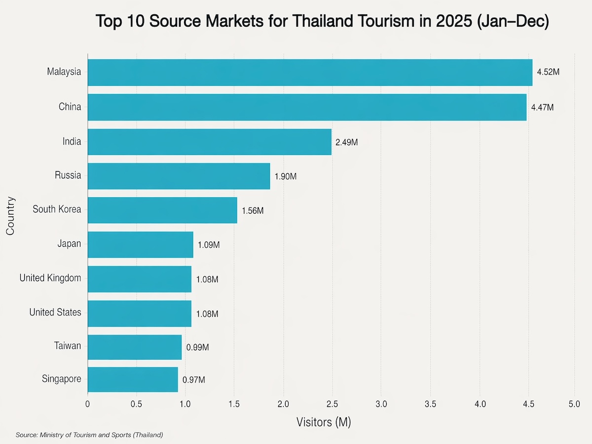 Horizontal bar chart showing the top 10 source markets for Thailand tourism in 2025, led by Malaysia and China, followed by India, Russia, and South Korea.