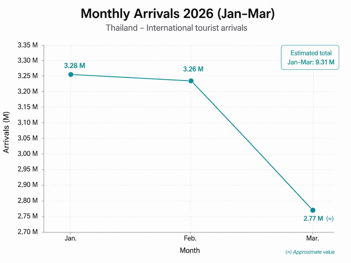 Line chart showing international tourist arrivals in Thailand from January to March 2026: 3.28 million in January, 3.26 million in February and 2.78 million in March, with a Q1 total of 9.32 million.