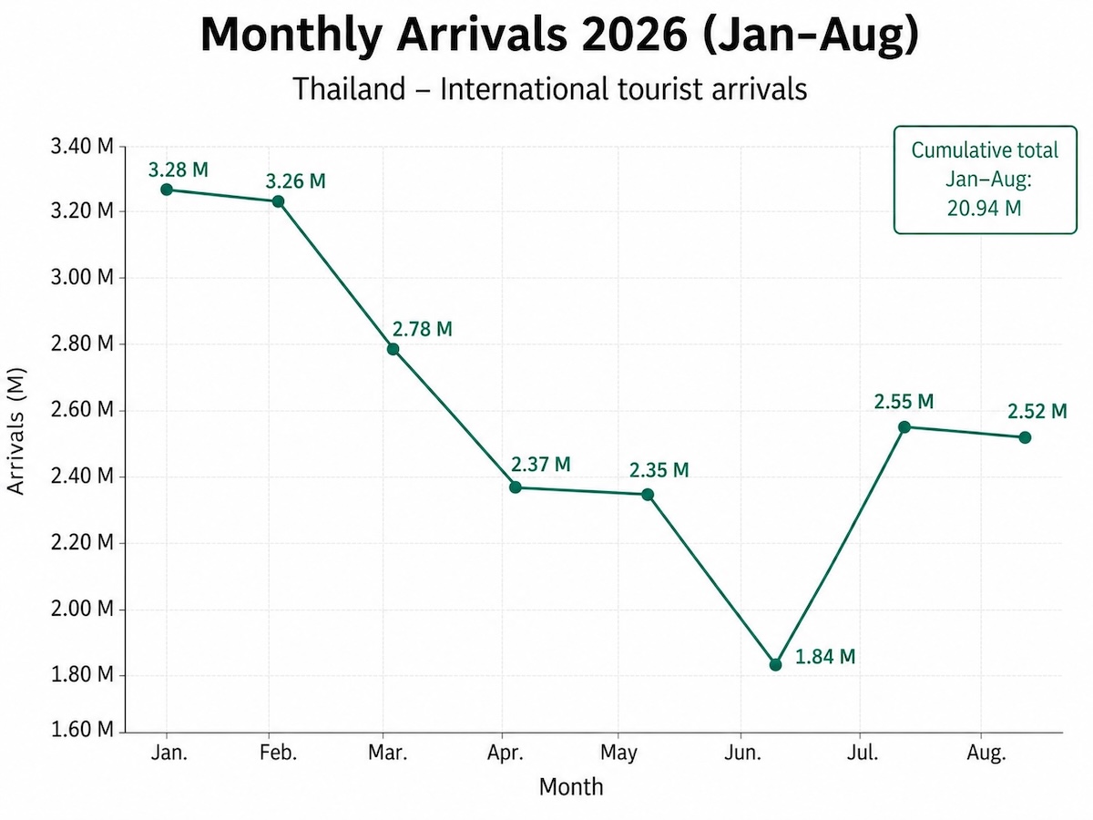 International tourist arrivals in Thailand from January to August 2026, with 2.52 million visitors in August and a cumulative total of 20.94 million.