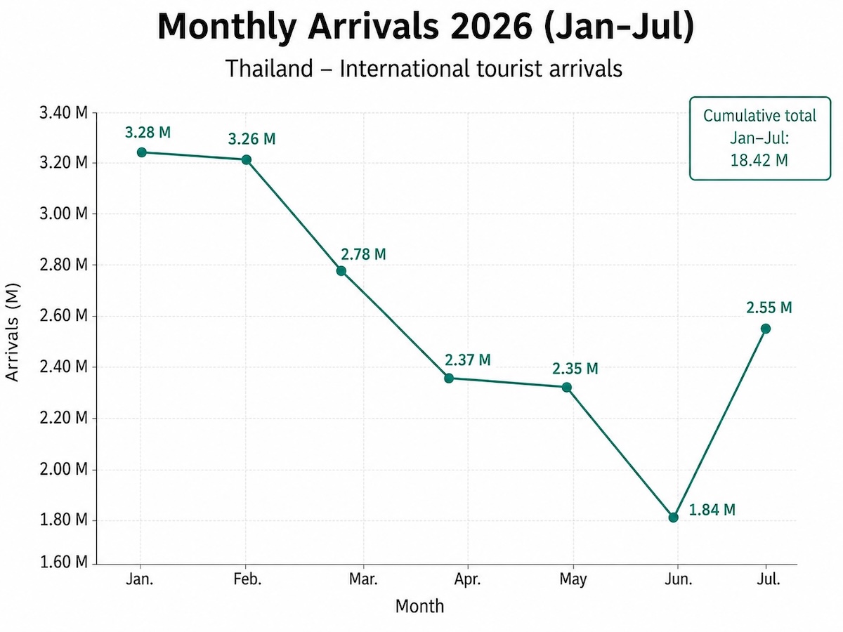 International tourist arrivals in Thailand from January to July 2026, with 2.55 million visitors in July and a cumulative total of 18.42 million.