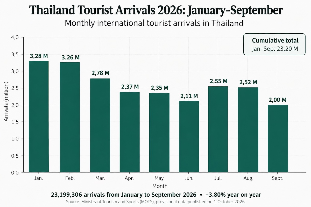Bar chart showing monthly international tourist arrivals in Thailand from January to September 2026, based on official MOTS data.