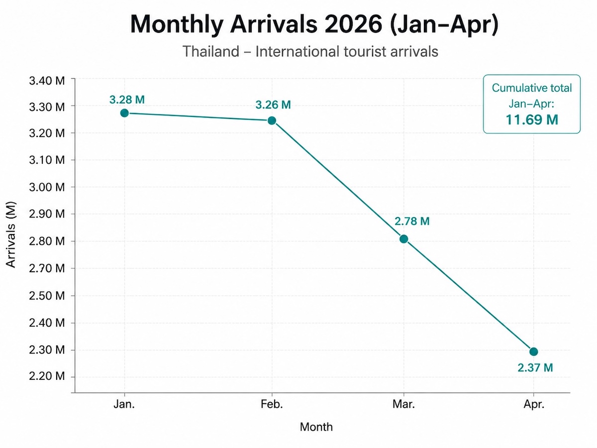 Line chart showing international tourist arrivals in Thailand from January to April 2026: 3.28 million in January, 3.26 million in February, 2.78 million in March and 2.37 million in April, with a cumulative total of 11.69 million.