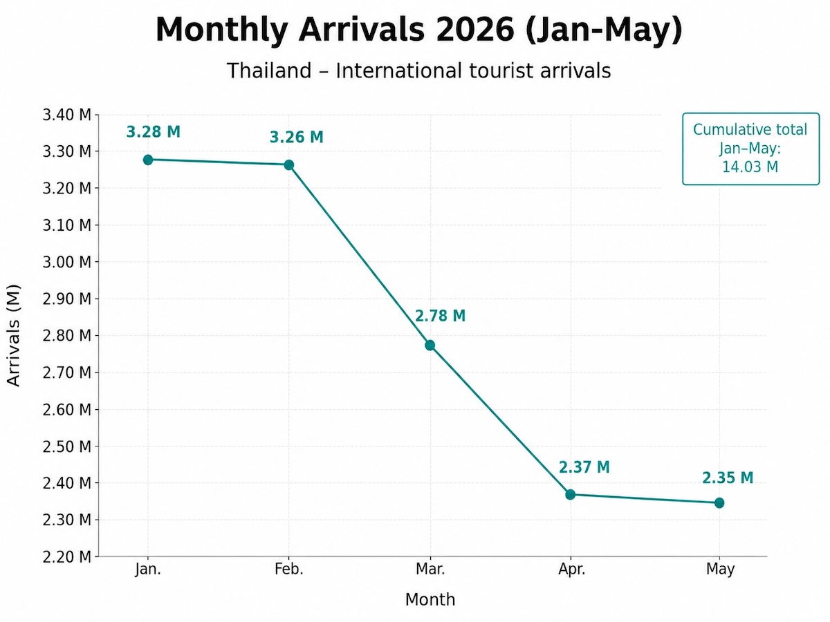 Line chart showing international tourist arrivals in Thailand from January to May 2026: 3.28 million in January, 3.26 million in February, 2.78 million in March, 2.37 million in April and 2.35 million in May, with a cumulative total of 14.03 million.