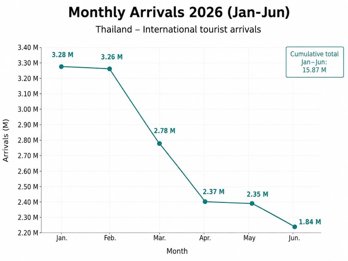 Line chart showing international tourist arrivals in Thailand from January to June 2026, with 1.84 million visitors in June and a cumulative total of 15.87 million.