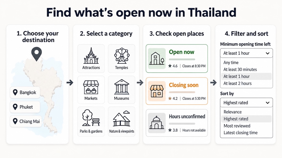 Infographic showing four steps to find attractions open now in Thailand: choose a destination, select a category, check opening hours and filter results.
