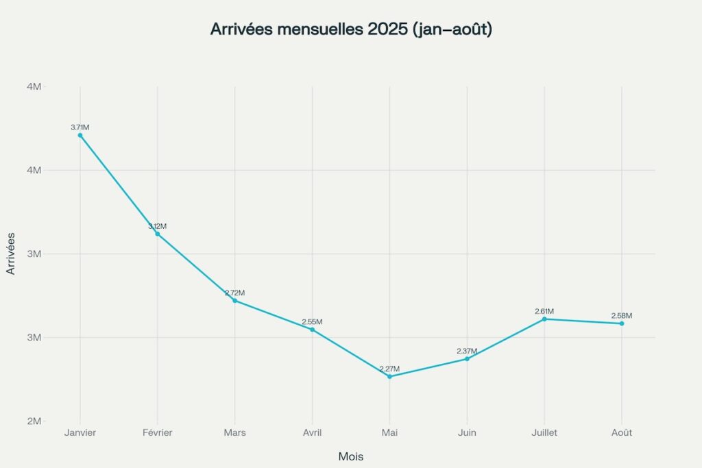 Courbe des arrivées mensuelles en Thaïlande de janvier à août 2025, pic en janvier, creux en mai, reprise en été.