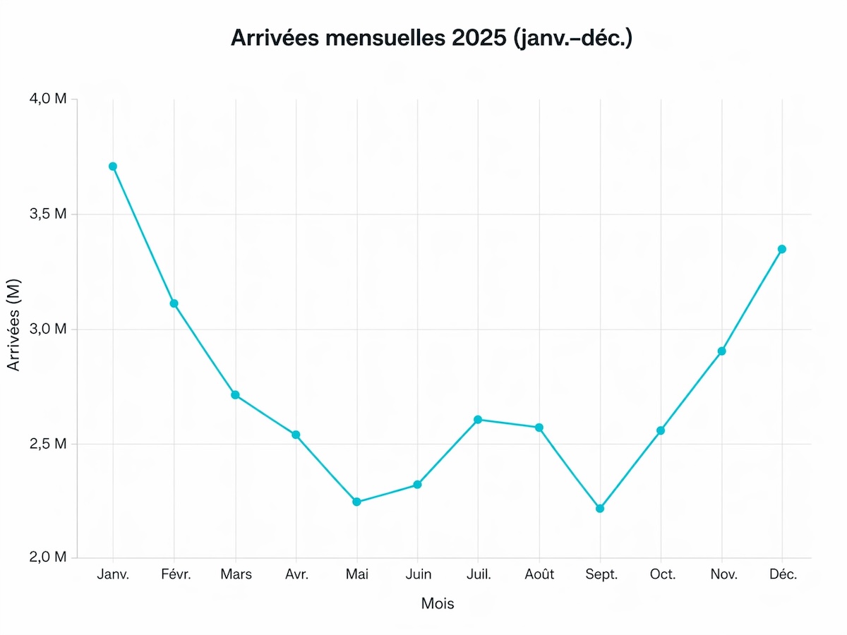 Courbe des arrivées mensuelles de touristes en Thaïlande de janvier à décembre 2025, avec un pic en janvier, un creux en septembre et une forte reprise au dernier trimestre.
