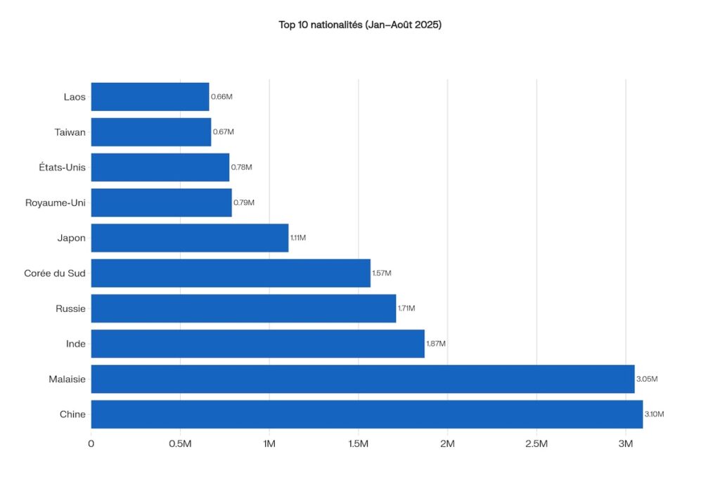 Chiffres tourisme Thaïlande 2025: Top 10 nationalités de visiteurs, cumul janvier à août