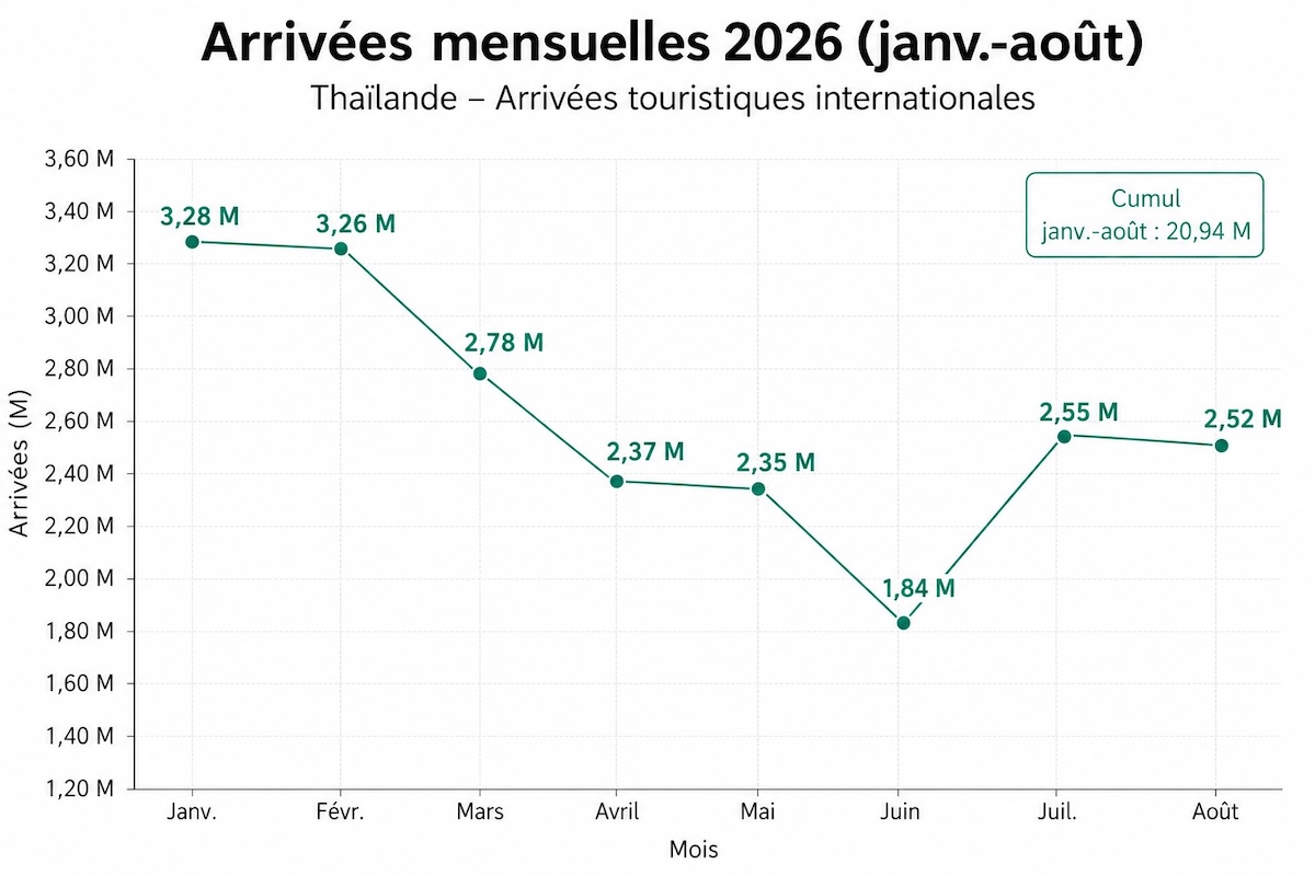Arrivées touristiques internationales en Thaïlande de janvier à août 2026, avec 2,52 millions de visiteurs en août et un cumul de 20,94 millions.