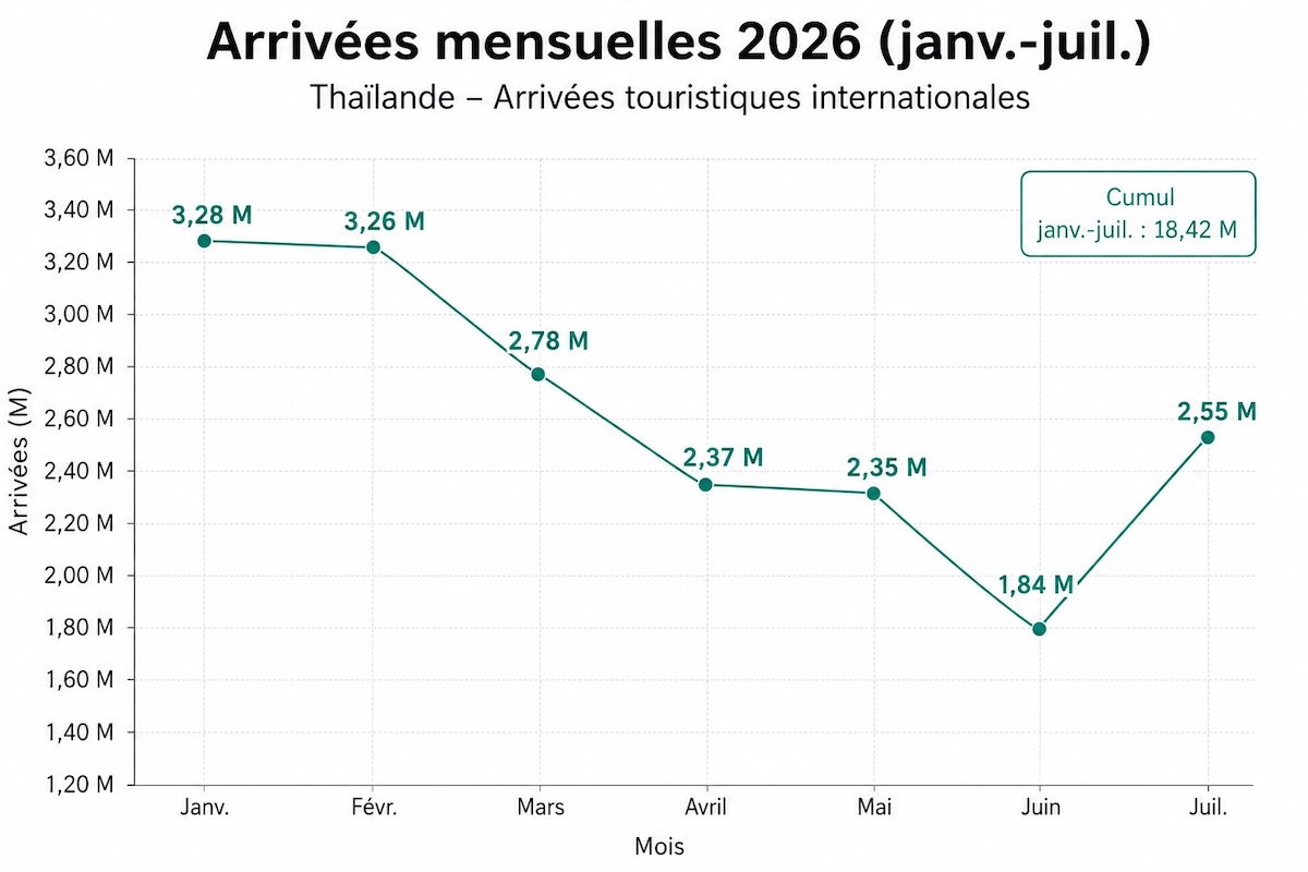 Arrivées touristiques internationales en Thaïlande de janvier à juillet 2026, avec 2,55 millions de visiteurs en juillet et un cumul de 18,42 millions.
