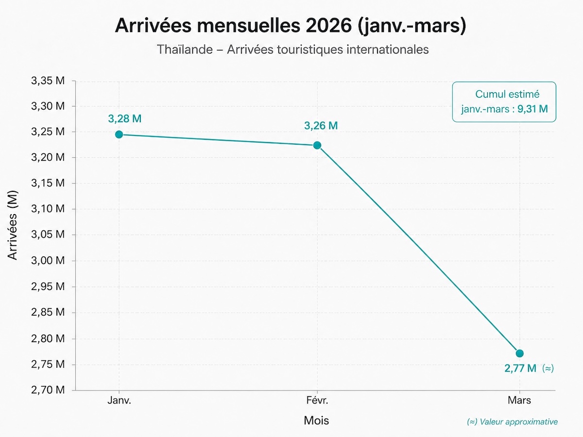 Graphique linéaire montrant les arrivées touristiques internationales en Thaïlande de janvier à mars 2026 : 3,28 millions en janvier, 3,26 millions en février, 2,78 millions en mars, avec un cumul T1 de 9,32 millions.