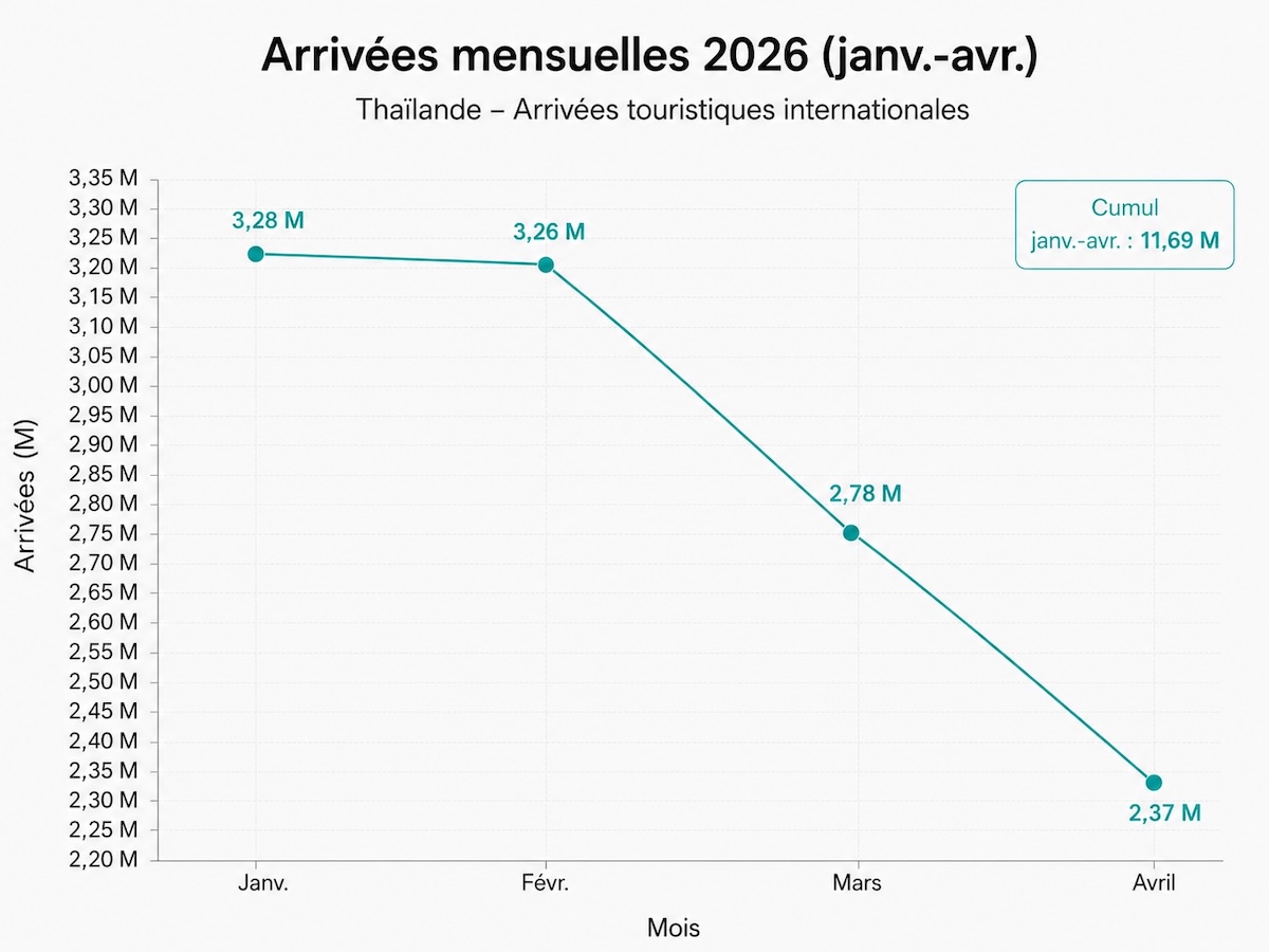 Graphique montrant les arrivées touristiques internationales en Thaïlande de janvier à avril 2026 : 3,28 millions en janvier, 3,26 millions en février, 2,78 millions en mars et 2,37 millions en avril, avec un cumul de 11,69 millions.