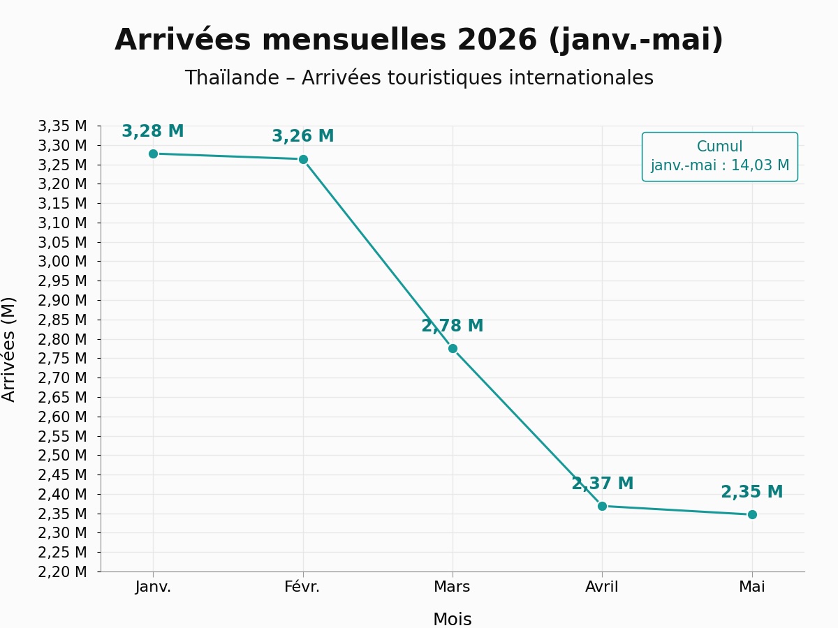 Graphique montrant les arrivées touristiques internationales en Thaïlande de janvier à mai 2026 : 3,28 millions en janvier, 3,26 millions en février, 2,78 millions en mars, 2,37 millions en avril et 2,35 millions en mai, avec un cumul de 14,03 millions.