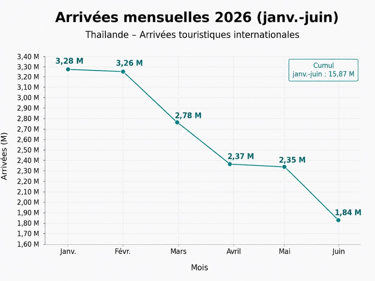 Graphique des arrivées touristiques internationales en Thaïlande de janvier à juin 2026, avec 1,84 million de visiteurs en juin et un cumul de 15,87 millions.