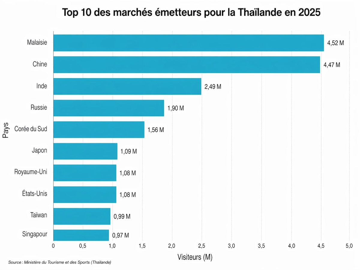 Graphique en barres horizontales montrant les 10 principaux marchés émetteurs vers la Thaïlande en 2025, avec la Malaisie devant la Chine, suivies par l’Inde, la Russie et la Corée du Sud.