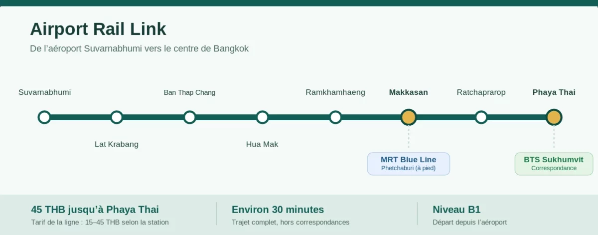 Schéma des huit stations de l'Airport Rail Link entre Suvarnabhumi et Phaya Thai, avec correspondances vers MRT et BTS